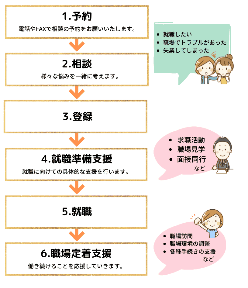 支援の流れ まず電話やファックスで相談の予約をしていただきます。 相談と登録を経て、求職活動や職場動向など就職準備支援を行います。就職後も職場訪問や各種手続き支援など、働き続けられるよう職場定着のための支援を続けていきます。