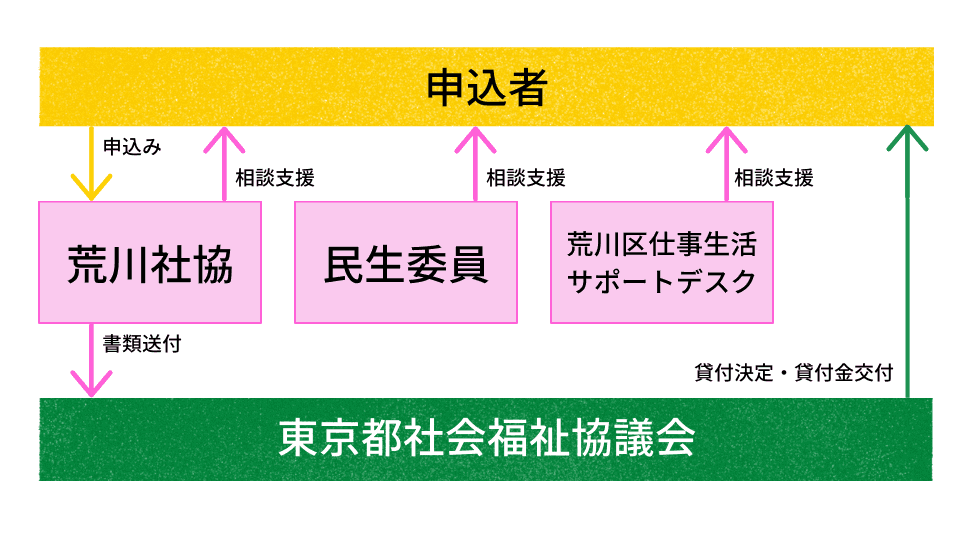 貸付の流れを示した図 荒川社協や民生委員、荒川区仕事生活サポートデスクが申込者に相談支援を行います。申込みされると、荒川社協から東京都社会福祉協議会に書類が送付され、貸付が決定すると東京都社会福祉協議会より申込者に貸付金が交付されます。