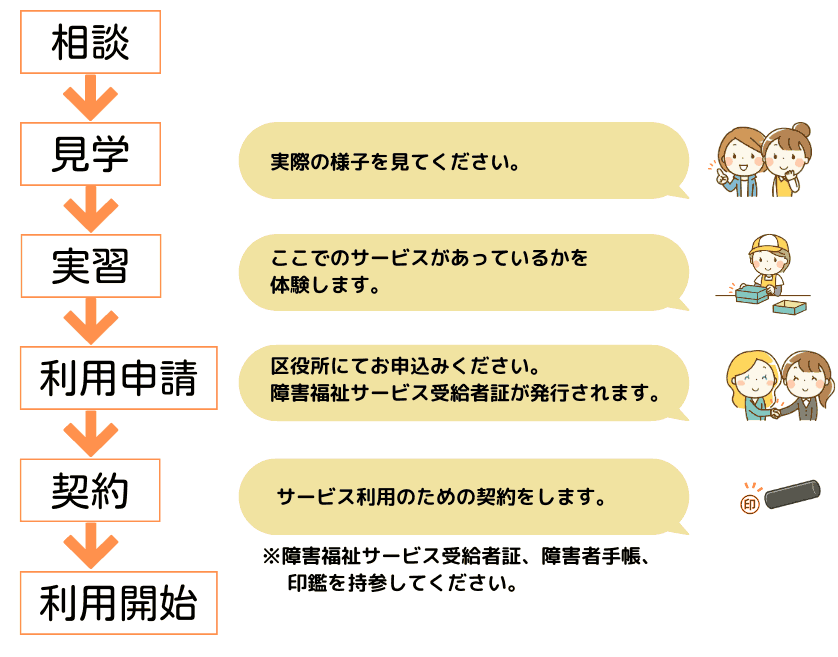 手続きの流れを示した図 ご相談受けると、見学、実習、利用申請、契約、利用開始の順に進んでいきます。利用申請は区役所で申し込みいただき、障害福祉サービス受給者証が発行されます。サービス利用の契約には、障害福祉サービス受給者証、障害者手帳、印鑑が必要となります。