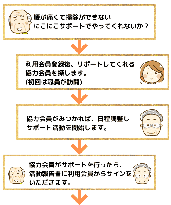 サポートの一連の流れを表わした図。 にこにこサポートにお電話いただき、会員登録していただきます。利用会員登録後サポートしてくれる協力会員がみつかり次第、日程調整しサポート開始となります。協力会員がサポートを行うと活動報告書に利用会員からサインをいただきます。