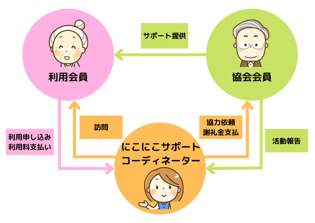 利用会員とサポートする協力会員、そして両者を仲介するにこにこサポートコーディネーターの関係を示した図 にこにこサポートに申し込みいただき、利用会員になっていただくと、コーディネーターを通じて協力会員がサポートに伺います。利用会員には利用料をお支払いいただき、協力会員には謝礼金をお支払いいたします。